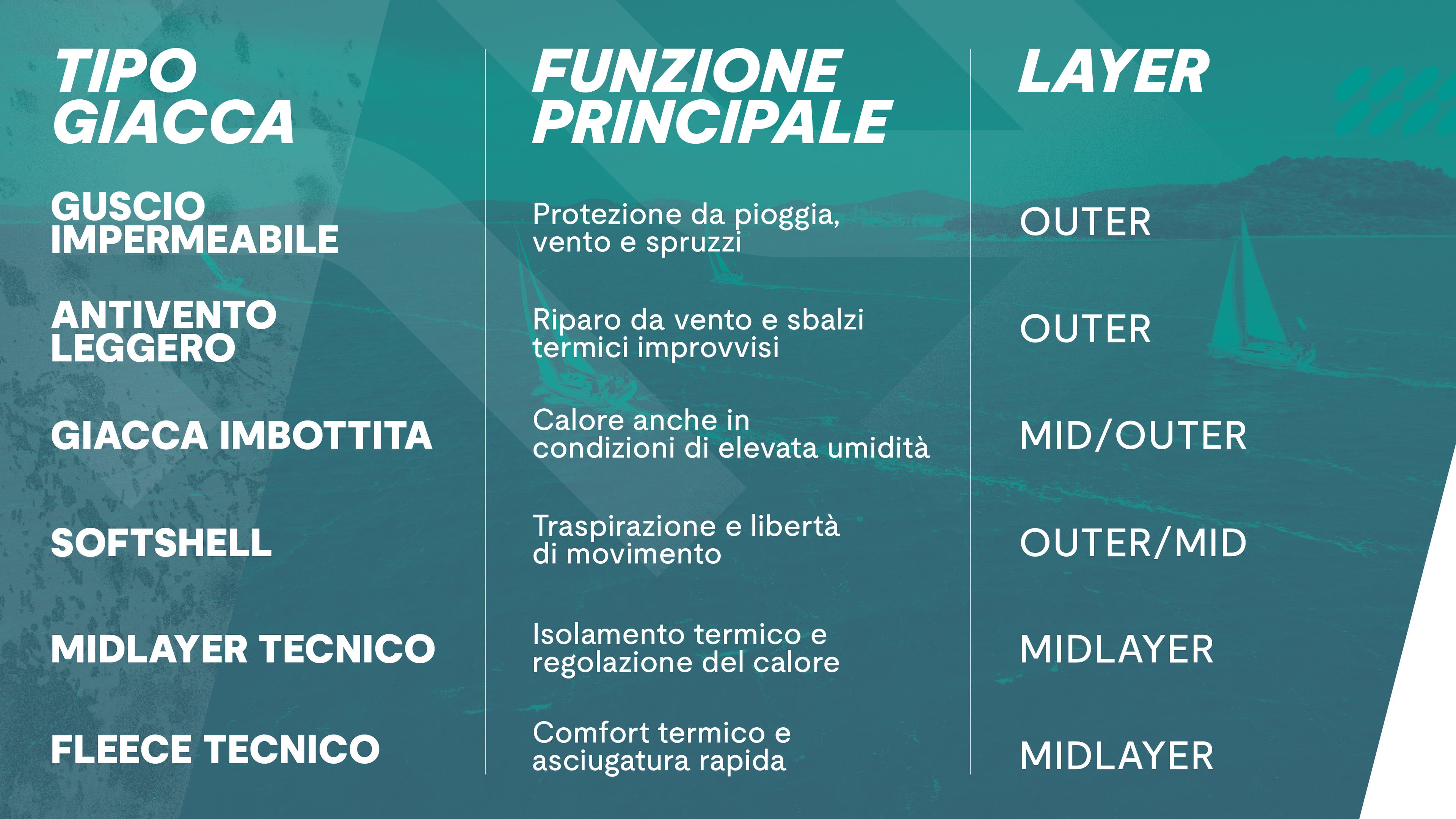 Tabella comparativa delle principali giacche tecniche da barca con funzioni, layer e occasioni d’uso