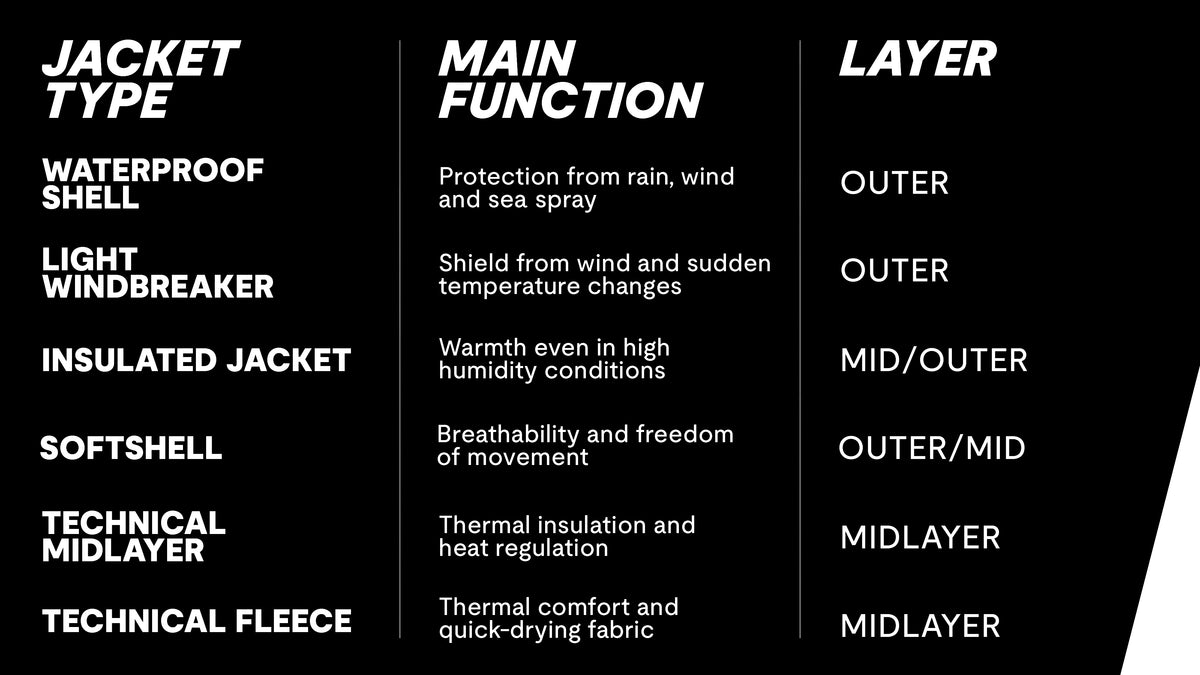 Table showing the main features of technical layers
